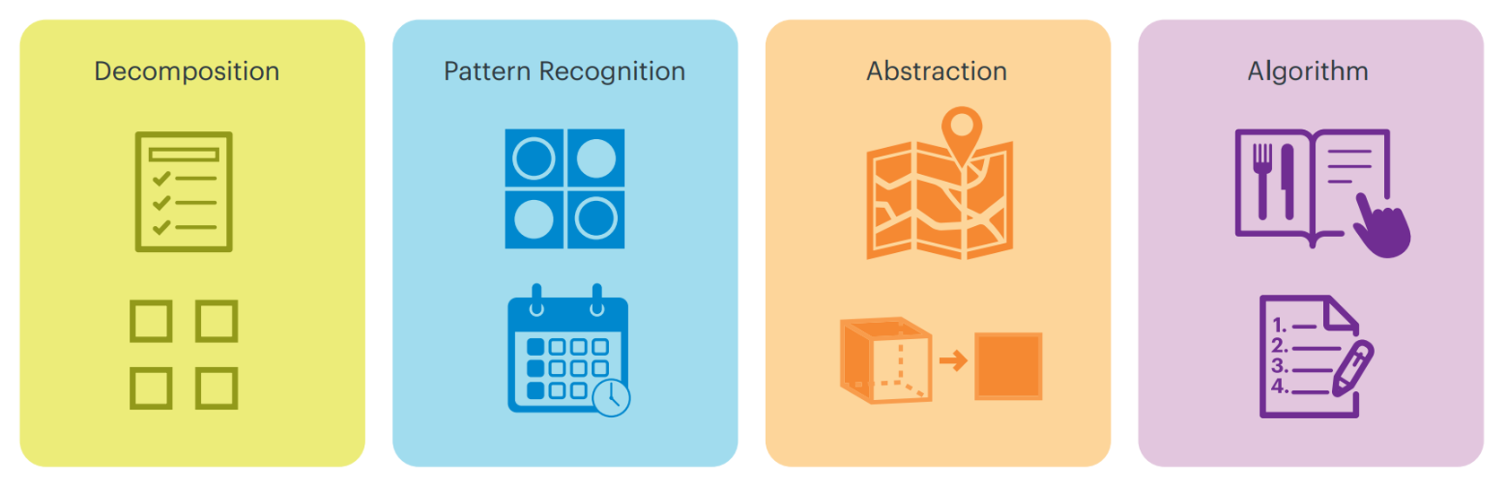 Different types of computational thinking.