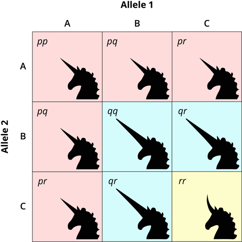 Unicorn allele Hardy Weinberg.