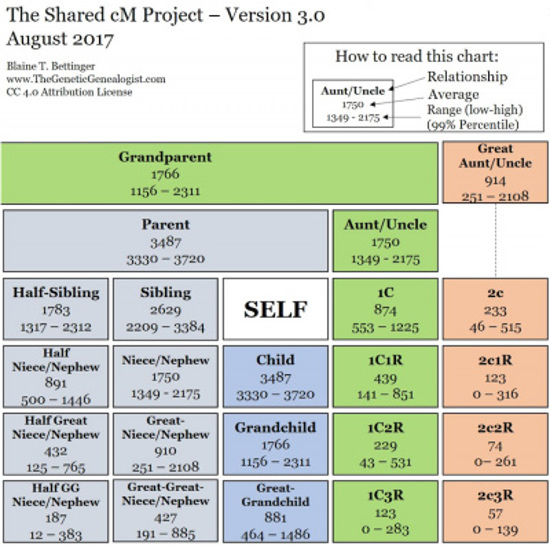 Chart of shared centimorgans between relatives.