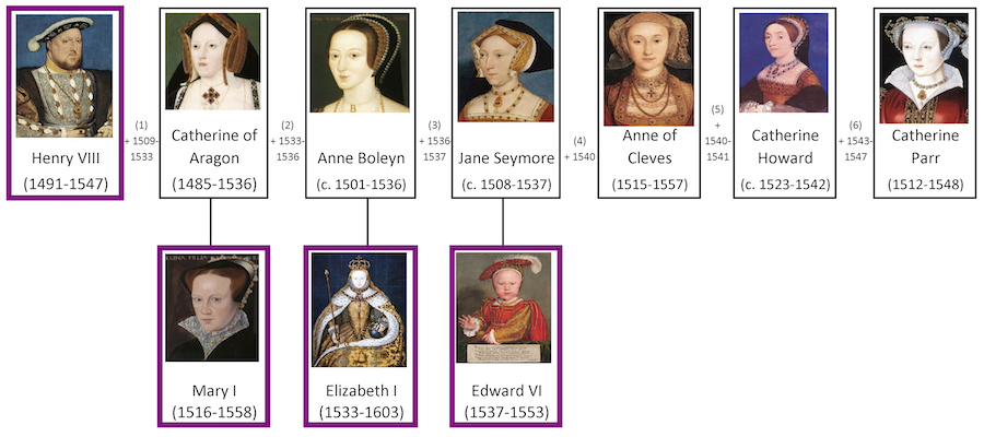 Henry VIII's wives.