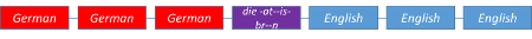 A series of linked boxes where left ones say “German”, right ones say “English”, and middle one says “die-at--is-br--n”.