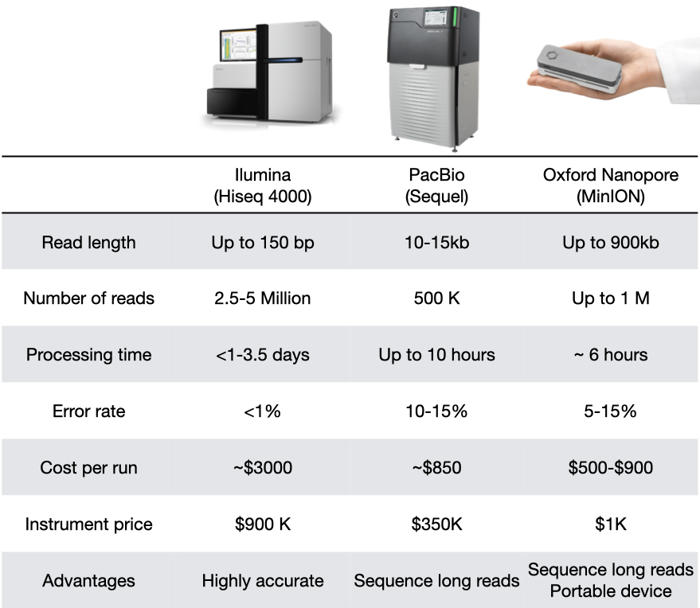 Table comparing Illumina, PacBio, and Nanopore.