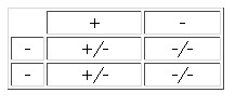 Punnett square.
