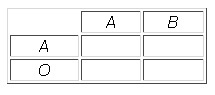 Punnett square.