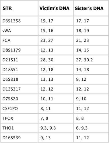 CODIS comparison.