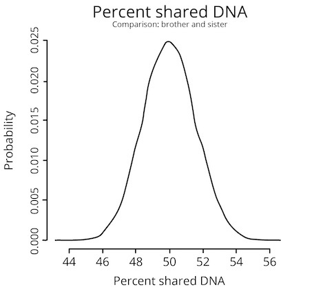 Shared DNA for siblings.