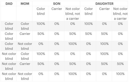 A table with all the possible outcomes for the most common form of color blindness.