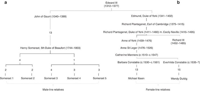 King Richard family tree.