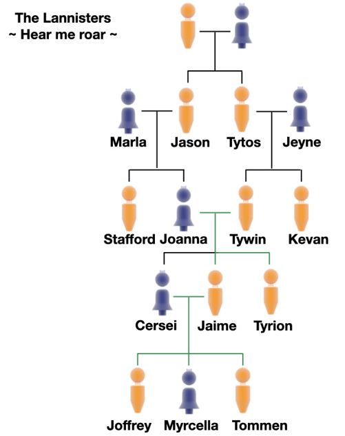 Lannister family tree.