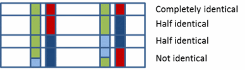 Chromosome comparison