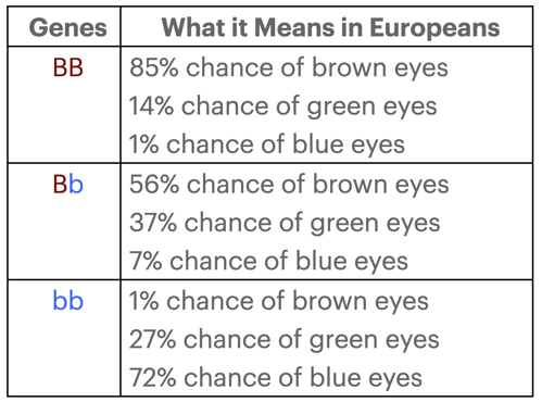 Two gene model results (brown and blue eyes).
