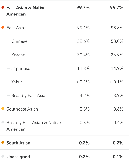 Ancestry test results for identical twins.
