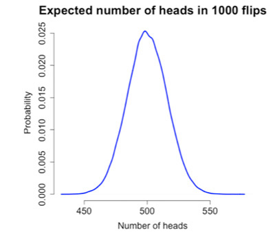 Probability of coin flips.