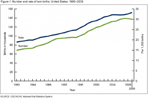 The twin birth rate rose 76 percent from 1980 through 2009, from 18.9 to 33.3 per 1,000 births.