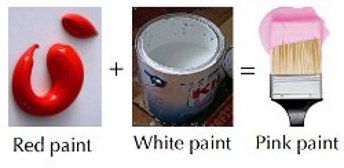 Red paint + white paint = pink paint.