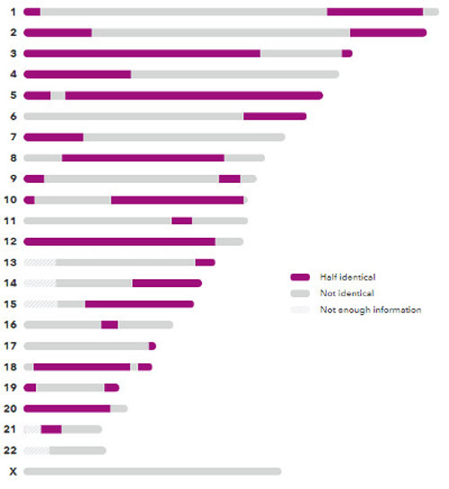 23andMe results of shared DNA between half siblings.